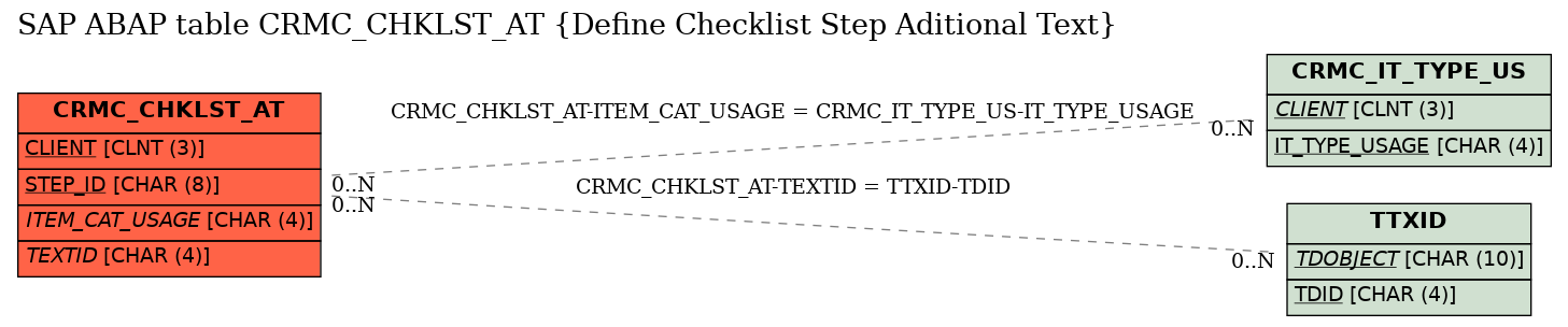 E-R Diagram for table CRMC_CHKLST_AT (Define Checklist Step Aditional Text)