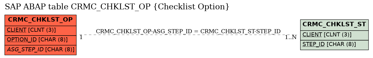 E-R Diagram for table CRMC_CHKLST_OP (Checklist Option)