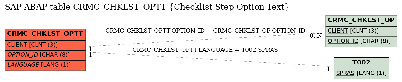 E-R Diagram for table CRMC_CHKLST_OPTT (Checklist Step Option Text)