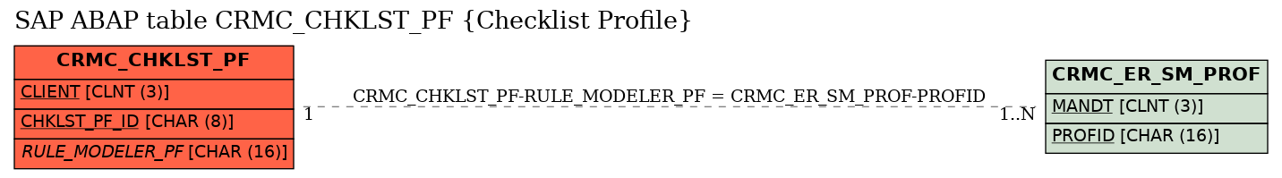 E-R Diagram for table CRMC_CHKLST_PF (Checklist Profile)