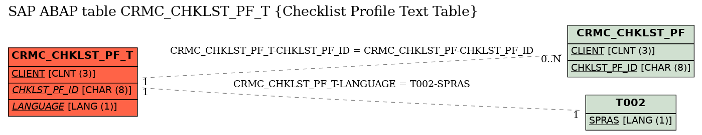 E-R Diagram for table CRMC_CHKLST_PF_T (Checklist Profile Text Table)