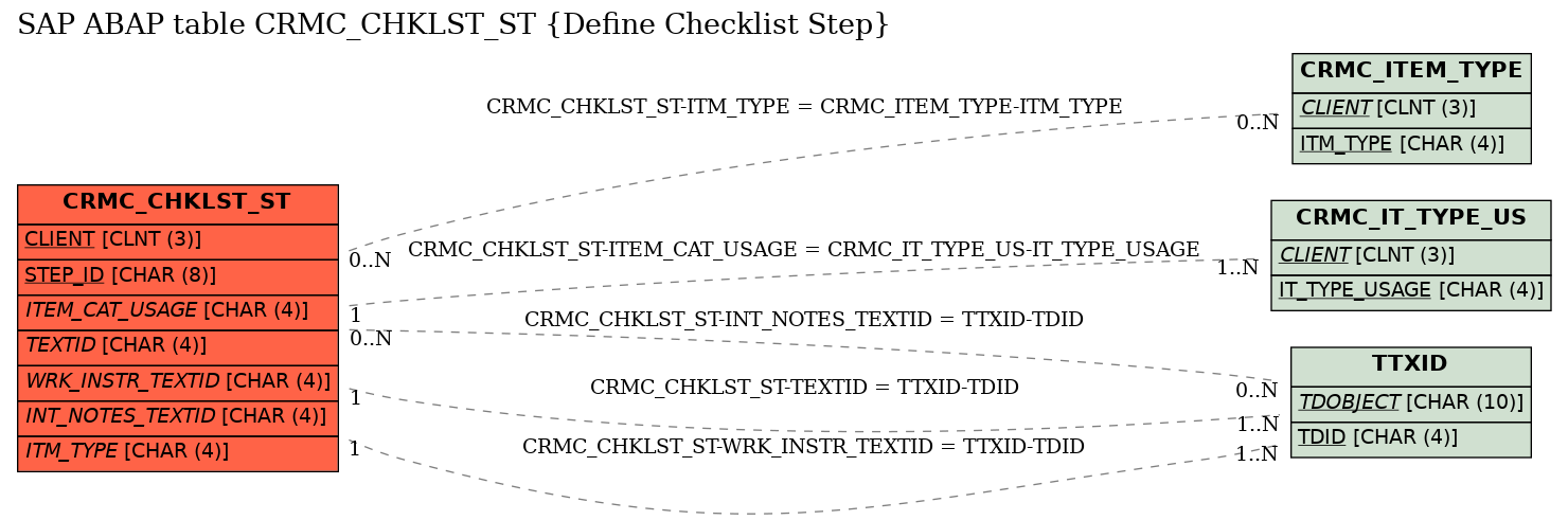 E-R Diagram for table CRMC_CHKLST_ST (Define Checklist Step)