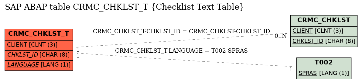 E-R Diagram for table CRMC_CHKLST_T (Checklist Text Table)