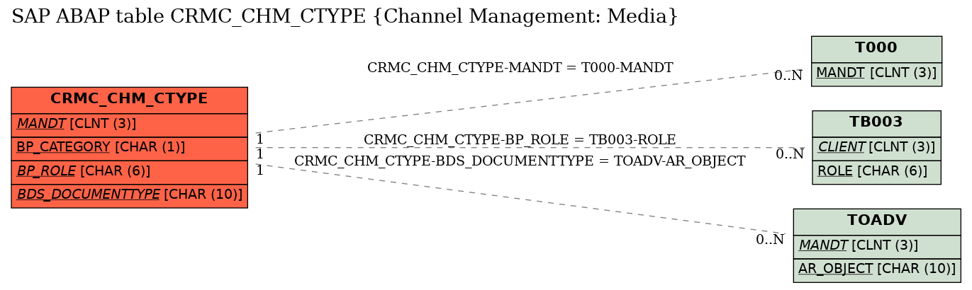 E-R Diagram for table CRMC_CHM_CTYPE (Channel Management: Media)