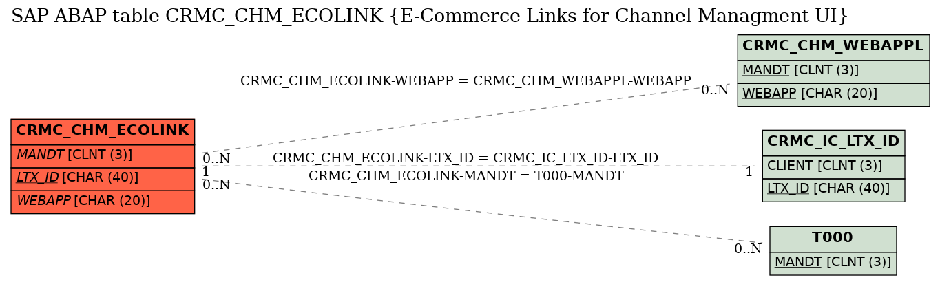 E-R Diagram for table CRMC_CHM_ECOLINK (E-Commerce Links for Channel Managment UI)