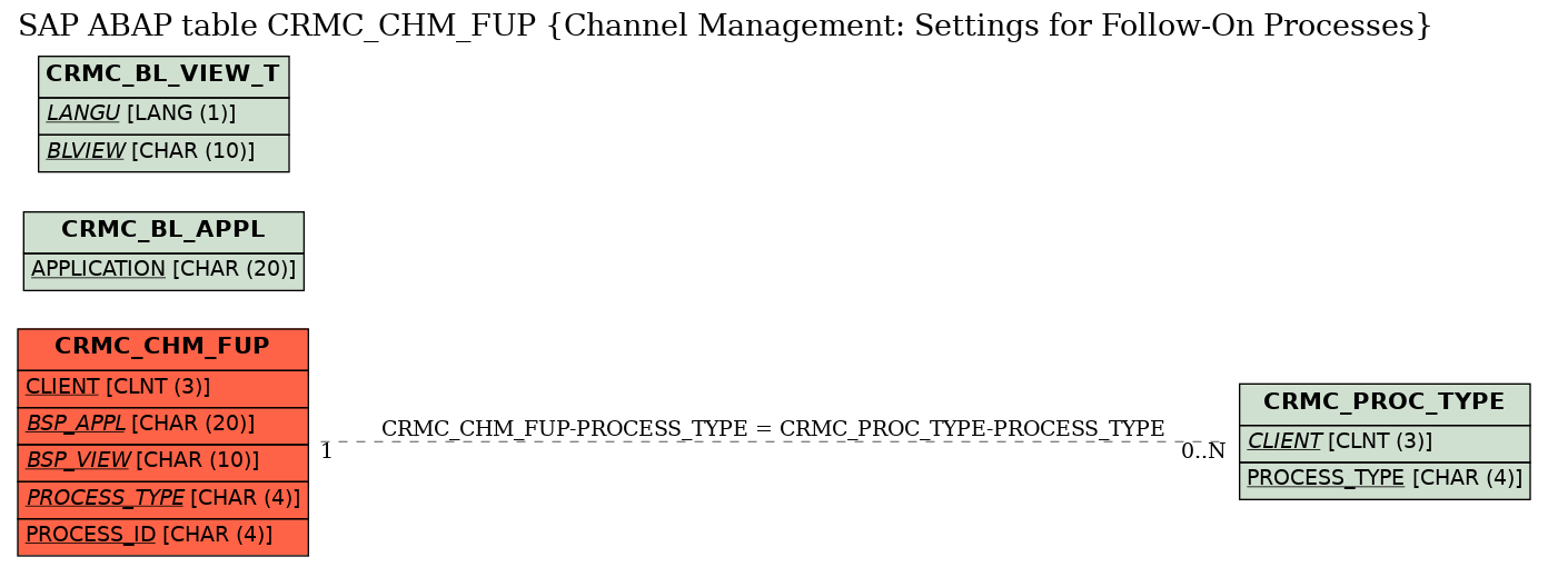 E-R Diagram for table CRMC_CHM_FUP (Channel Management: Settings for Follow-On Processes)