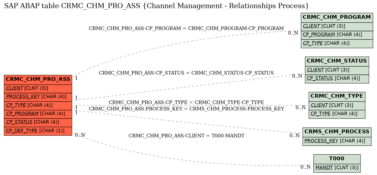 E-R Diagram for table CRMC_CHM_PRO_ASS (Channel Management - Relationships Process)