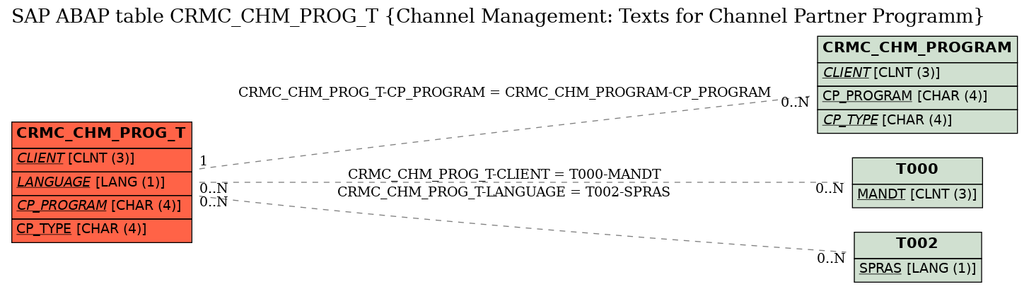 E-R Diagram for table CRMC_CHM_PROG_T (Channel Management: Texts for Channel Partner Programm)