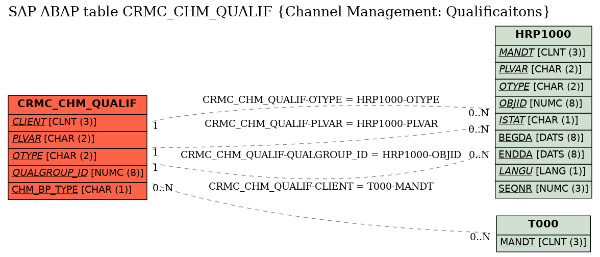 E-R Diagram for table CRMC_CHM_QUALIF (Channel Management: Qualificaitons)