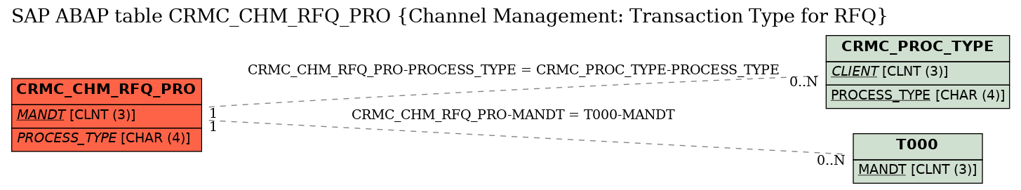 E-R Diagram for table CRMC_CHM_RFQ_PRO (Channel Management: Transaction Type for RFQ)