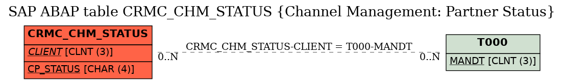 E-R Diagram for table CRMC_CHM_STATUS (Channel Management: Partner Status)