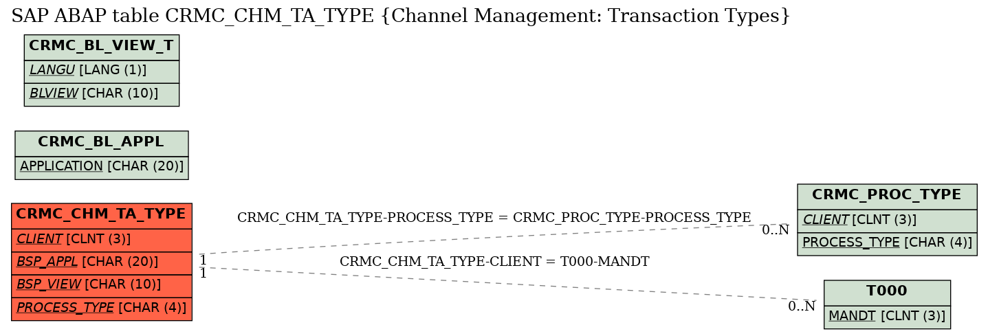 E-R Diagram for table CRMC_CHM_TA_TYPE (Channel Management: Transaction Types)