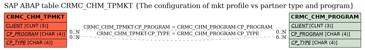 E-R Diagram for table CRMC_CHM_TPMKT (The configuration of mkt profile vs partner type and program)