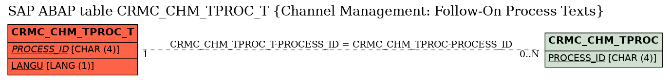 E-R Diagram for table CRMC_CHM_TPROC_T (Channel Management: Follow-On Process Texts)