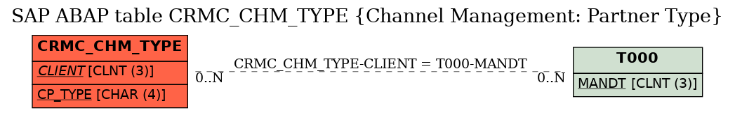 E-R Diagram for table CRMC_CHM_TYPE (Channel Management: Partner Type)