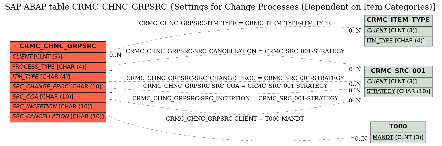 E-R Diagram for table CRMC_CHNC_GRPSRC (Settings for Change Processes (Dependent on Item Categories))