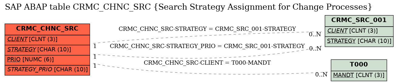 E-R Diagram for table CRMC_CHNC_SRC (Search Strategy Assignment for Change Processes)