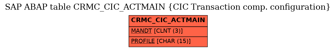 E-R Diagram for table CRMC_CIC_ACTMAIN (CIC Transaction comp. configuration)