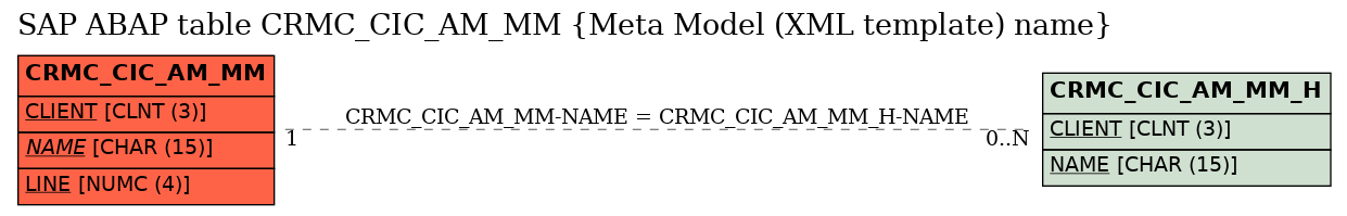 E-R Diagram for table CRMC_CIC_AM_MM (Meta Model (XML template) name)