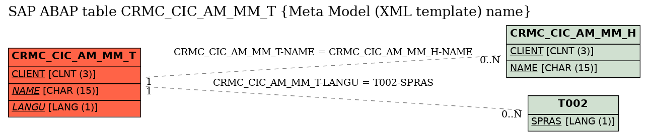 E-R Diagram for table CRMC_CIC_AM_MM_T (Meta Model (XML template) name)