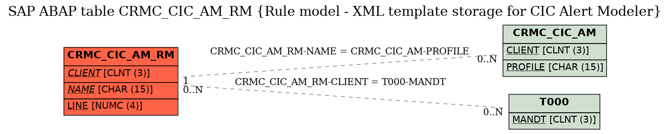 E-R Diagram for table CRMC_CIC_AM_RM (Rule model - XML template storage for CIC Alert Modeler)