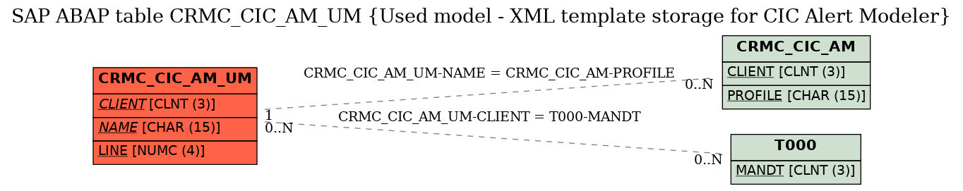 E-R Diagram for table CRMC_CIC_AM_UM (Used model - XML template storage for CIC Alert Modeler)