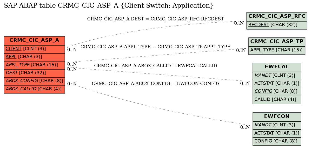 E-R Diagram for table CRMC_CIC_ASP_A (Client Switch: Application)