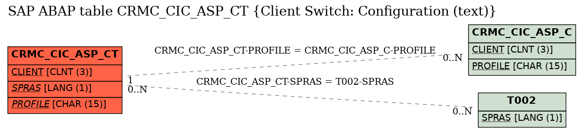 E-R Diagram for table CRMC_CIC_ASP_CT (Client Switch: Configuration (text))