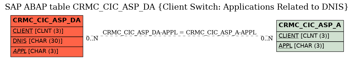 E-R Diagram for table CRMC_CIC_ASP_DA (Client Switch: Applications Related to DNIS)