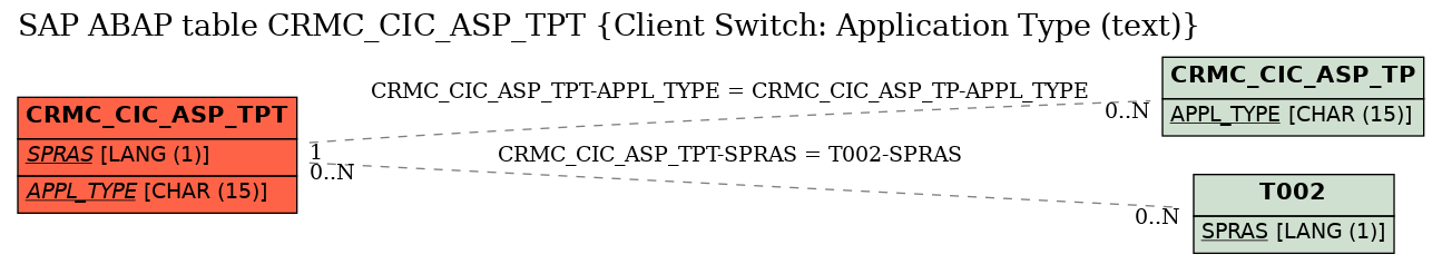 E-R Diagram for table CRMC_CIC_ASP_TPT (Client Switch: Application Type (text))