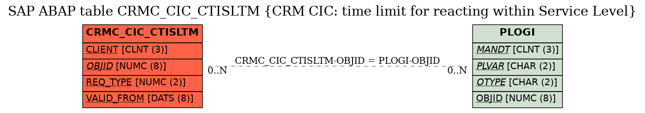 E-R Diagram for table CRMC_CIC_CTISLTM (CRM CIC: time limit for reacting within Service Level)