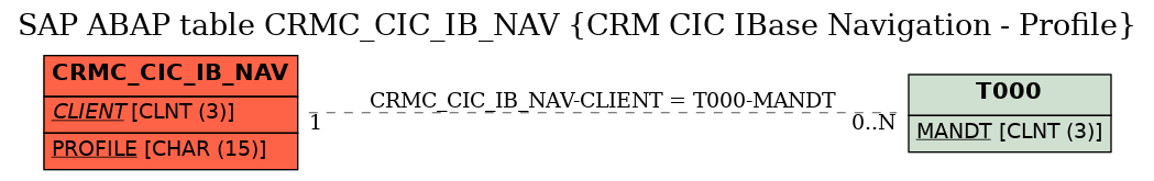 E-R Diagram for table CRMC_CIC_IB_NAV (CRM CIC IBase Navigation - Profile)