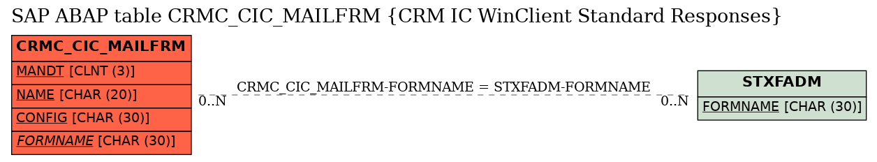 E-R Diagram for table CRMC_CIC_MAILFRM (CRM IC WinClient Standard Responses)