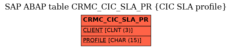 E-R Diagram for table CRMC_CIC_SLA_PR (CIC SLA profile)