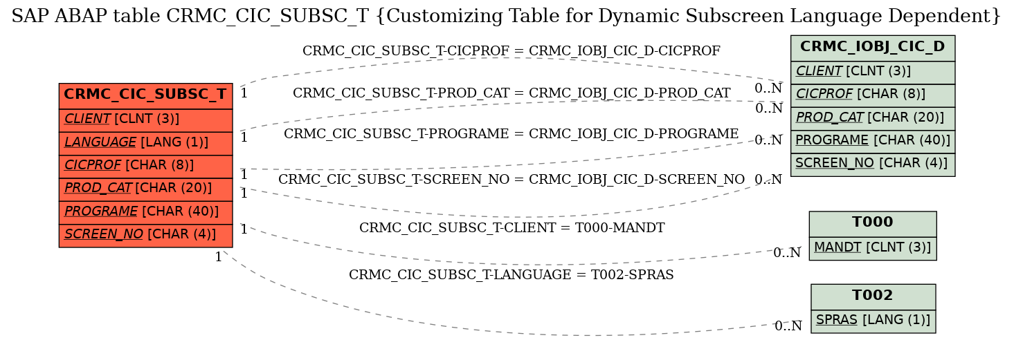 E-R Diagram for table CRMC_CIC_SUBSC_T (Customizing Table for Dynamic Subscreen Language Dependent)