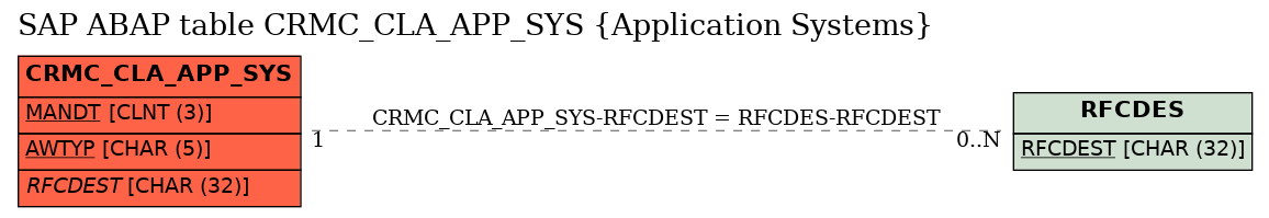 E-R Diagram for table CRMC_CLA_APP_SYS (Application Systems)