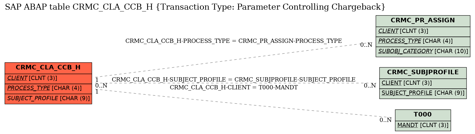 E-R Diagram for table CRMC_CLA_CCB_H (Transaction Type: Parameter Controlling Chargeback)