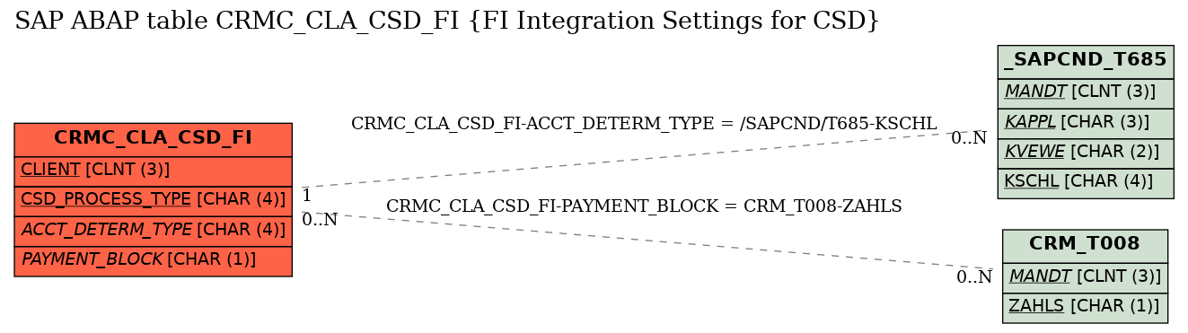 E-R Diagram for table CRMC_CLA_CSD_FI (FI Integration Settings for CSD)