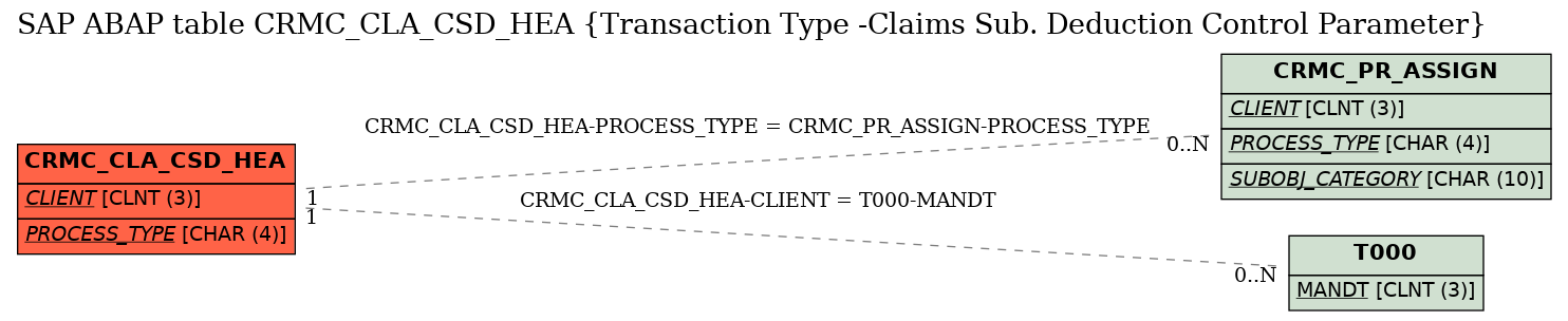 E-R Diagram for table CRMC_CLA_CSD_HEA (Transaction Type -Claims Sub. Deduction Control Parameter)