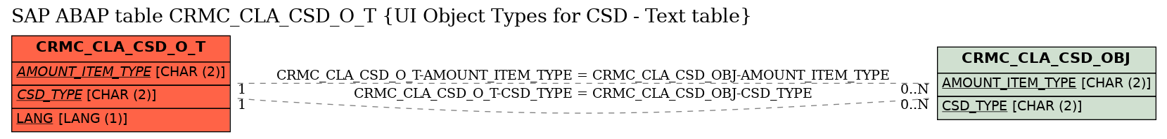 E-R Diagram for table CRMC_CLA_CSD_O_T (UI Object Types for CSD - Text table)