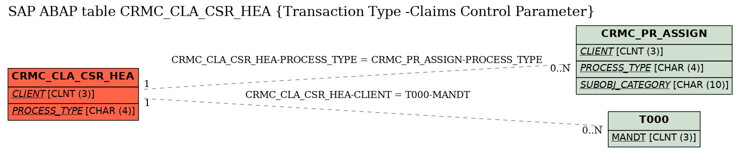 E-R Diagram for table CRMC_CLA_CSR_HEA (Transaction Type -Claims Control Parameter)