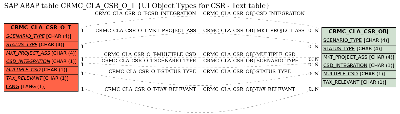 E-R Diagram for table CRMC_CLA_CSR_O_T (UI Object Types for CSR - Text table)