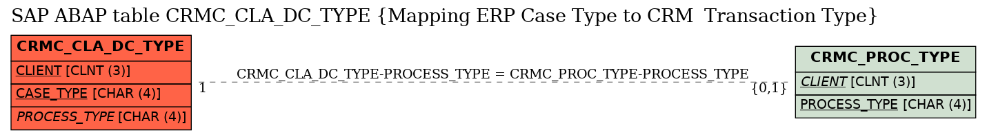 E-R Diagram for table CRMC_CLA_DC_TYPE (Mapping ERP Case Type to CRM  Transaction Type)