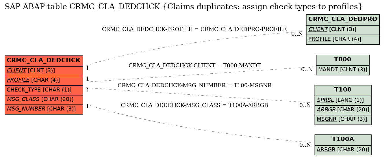 E-R Diagram for table CRMC_CLA_DEDCHCK (Claims duplicates: assign check types to profiles)