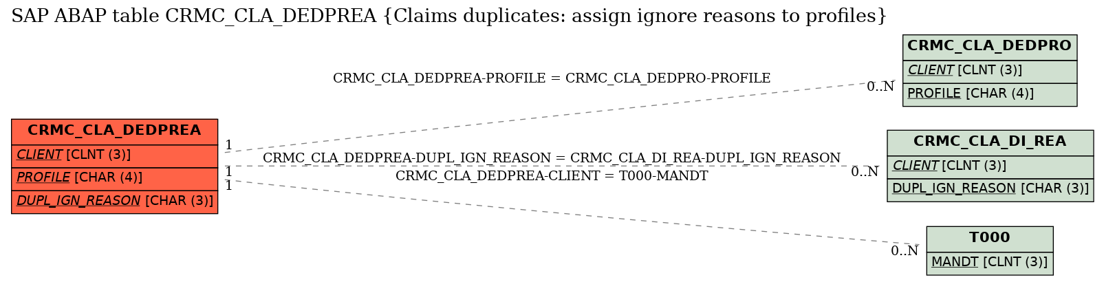 E-R Diagram for table CRMC_CLA_DEDPREA (Claims duplicates: assign ignore reasons to profiles)