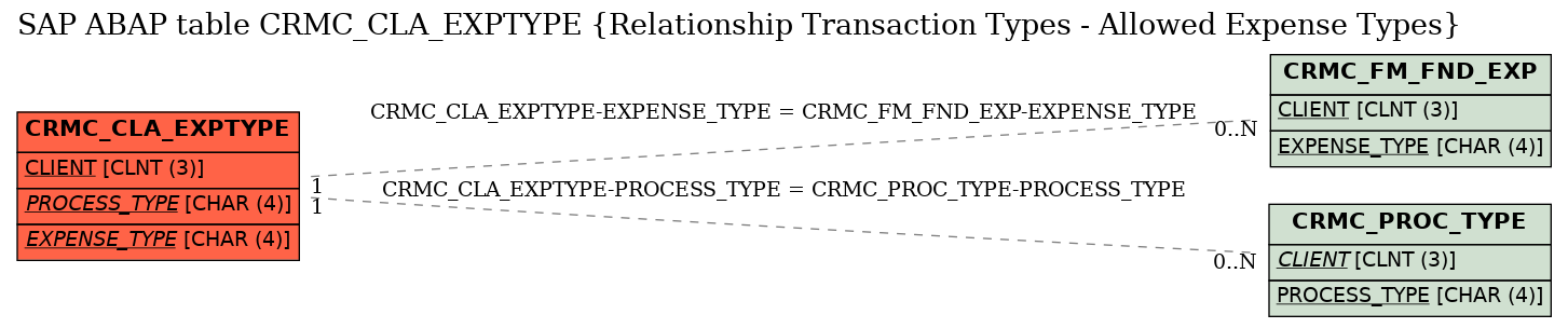 E-R Diagram for table CRMC_CLA_EXPTYPE (Relationship Transaction Types - Allowed Expense Types)