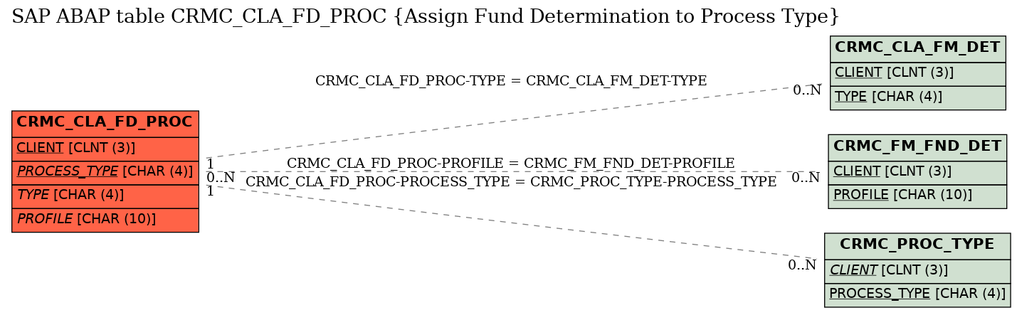 E-R Diagram for table CRMC_CLA_FD_PROC (Assign Fund Determination to Process Type)