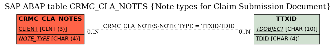 E-R Diagram for table CRMC_CLA_NOTES (Note types for Claim Submission Document)