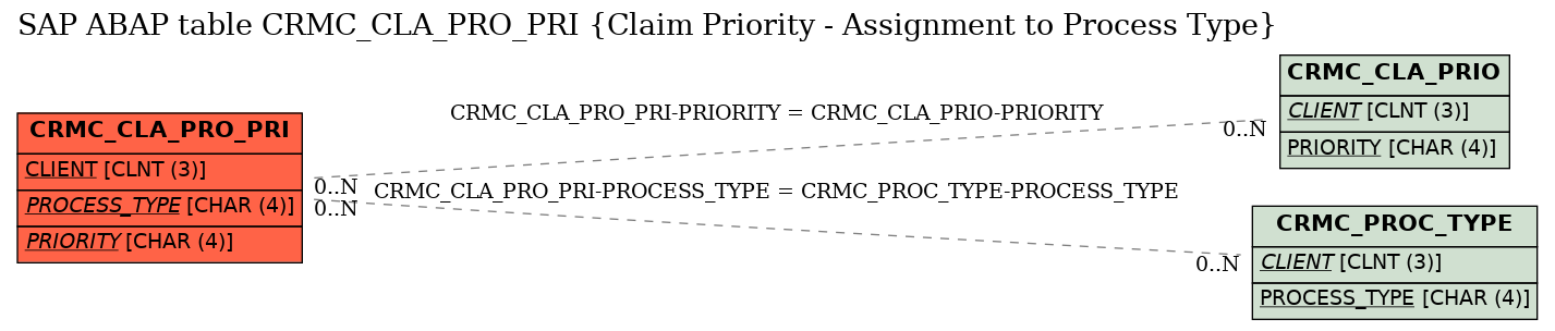 E-R Diagram for table CRMC_CLA_PRO_PRI (Claim Priority - Assignment to Process Type)