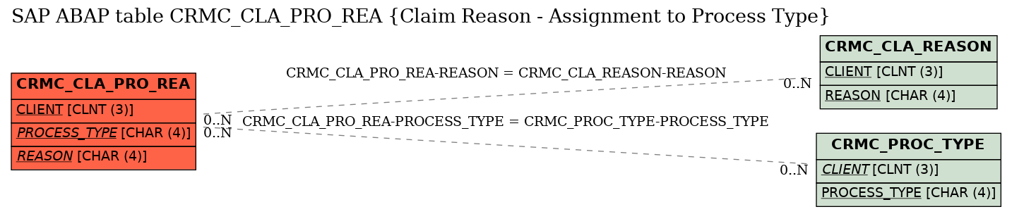 E-R Diagram for table CRMC_CLA_PRO_REA (Claim Reason - Assignment to Process Type)